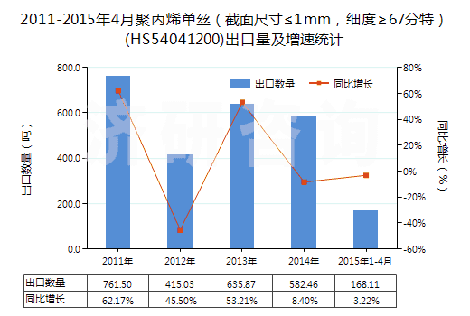 2011-2015年4月聚丙烯單絲（截面尺寸≤1mm，細(xì)度≥67分特）(HS54041200)出口量及增速統(tǒng)計(jì)